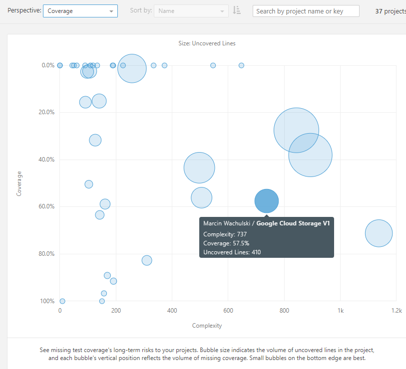 Code coverage and complexity across projects