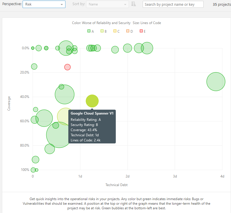 Risk across projects