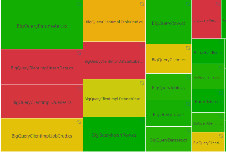 Code coverage and complexity heat map